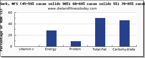 vitamin c and nutrition facts in dark chocolate per 100g